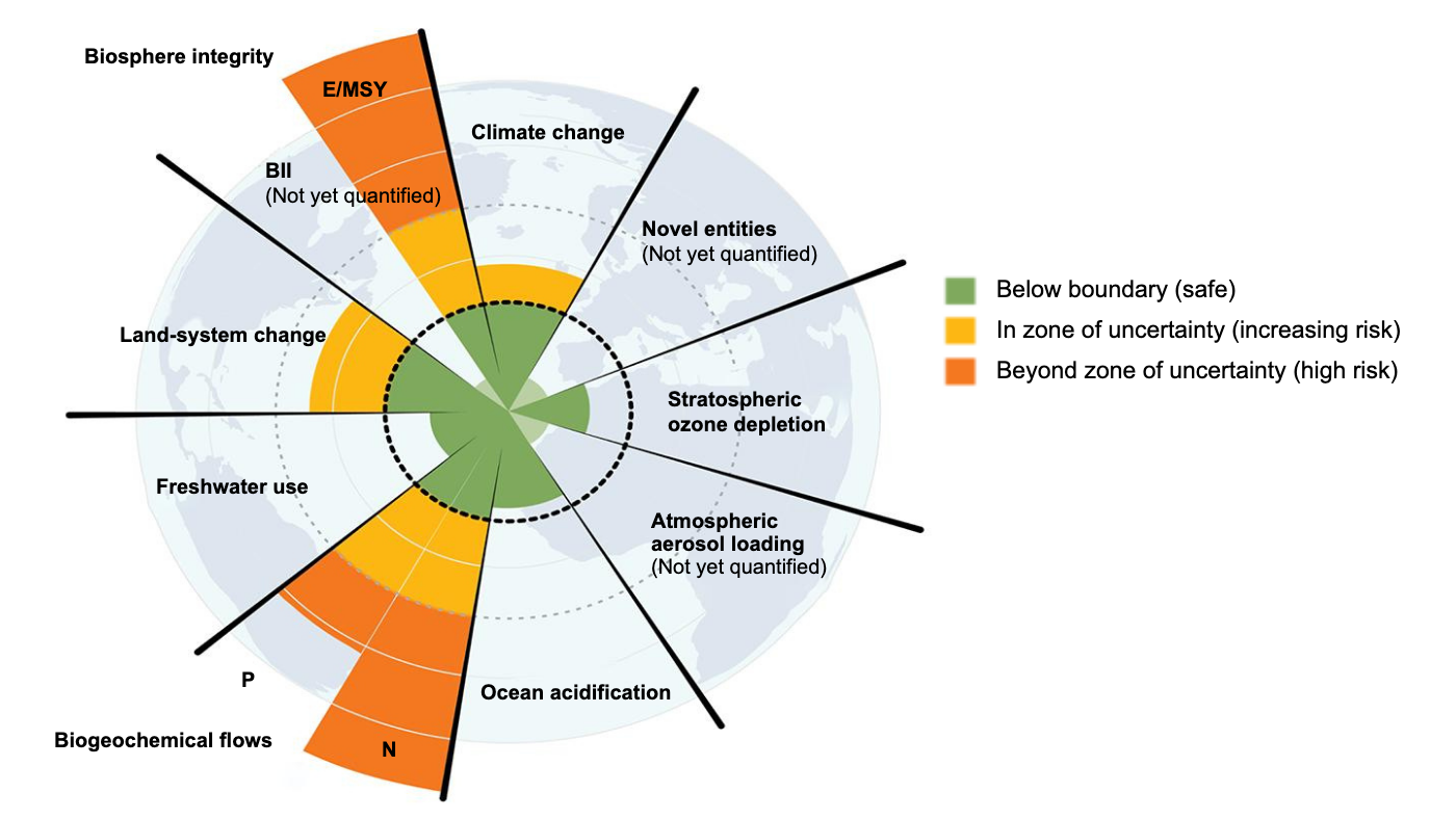 <p>Figure&nbsp;2. Planetary boundaries (Steffan et al,&nbsp;2015)&nbsp;</p>
